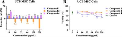 Cytotoxic activity of phenolic compounds in Bairui Granules obtained from the Chinese medicinal plant Thesium chinense